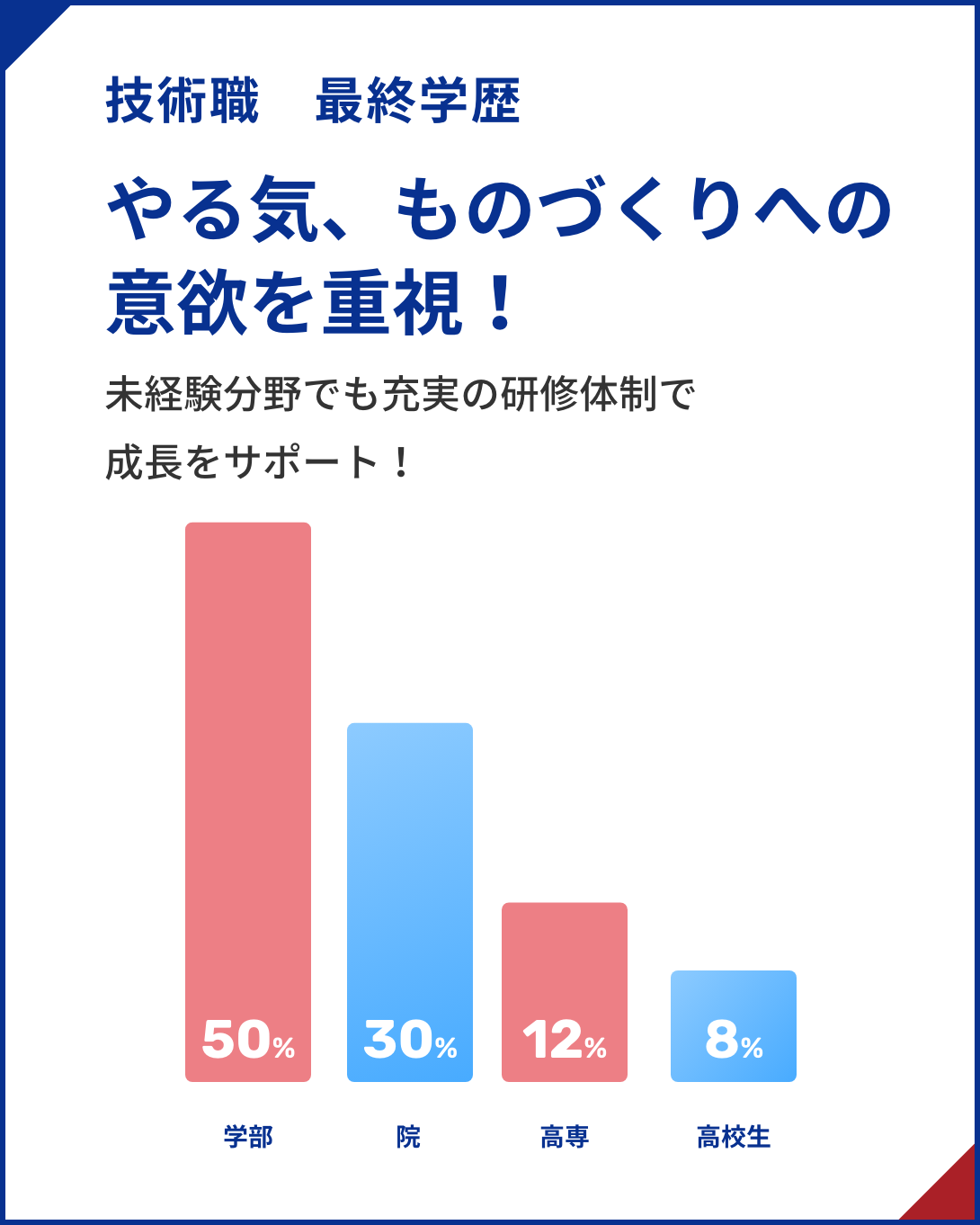 มุ่งเน้นการมีจิตใจอยากทำ tech job การศึกษาขั้นสุดท้ายความตั้งใจที่การผลิต! สาขาซึ่งไร้ประสบการณ์ก็สนับสนุนการเจริญเติบโตในการจัดระเบียบการฝึกอบรมเต็มที่!